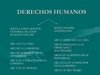 DERECHOS HUMANOS

SEGÚN LA DECLARACIÓN            SEGÚN NUESTRA
UNIVERSAL DE LOS Dº             CONTITUCIÓN:
HUMANOS 1948-1998:

                                ART. 43. DERECHO A LA VIDA
ART. 1 Dº A LA VIDA             ART.44. DERECHOS A LAS
ART.2 Dº A LA LIBERTAD          LIBERTADES Y
                                SEGURIDADES.
ART.5 Dº AL RESPETO DE SU
INTEGRIDAD.                     ART.46. Dº AL RESPETO DE SU
                                INTEGRIDAD
ART. 21 Dº A PARTICIPAR EN EL
GOBIERNO.                       ART. 62 Y63. Dº A PARTICIPAR
                                EN EL GOBIERNO.
ART. 23 Dº AL TRABAJO.
                                ART. 87. Dº DEL TRABJO
 