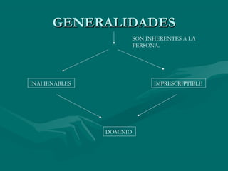 GENERALIDADES
                         SON INHERENTES A LA
                         PERSONA.




INALIENABLES                   IMPRESCRIPTIBLE




               DOMINIO
 