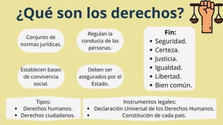 Derechos humanos.
Derechos ciudadanos.
Tipos:
Declaración Universal de los Derechos Humanos.
Constitución de cada país.
Instrumentos legales:
Establecen bases
de convivencia
social.
Regulan la
conducta de las
personas.
Deben ser
asegurados por el
Estado.
Seguridad.
Certeza.
Justicia.
Igualdad.
Libertad.
Bien común.
Fin:
Conjunto de
normas jurídicas.
¿Qué son los derechos?
 