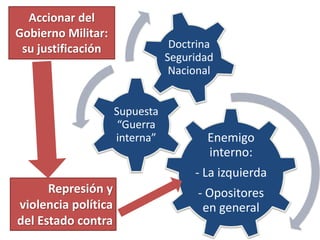 Enemigo 
interno: 
- La izquierda 
- Opositores 
en general 
Supuesta 
“Guerra 
interna” 
Doctrina 
Seguridad 
Nacional 
A...