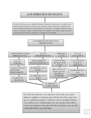 5
LOS DERECHOS HUMANOS
Los derechos humanos son aquellas libertades, facultades, instituciones o reivindicaciones
relativas a bienes primarios o básicos1 que incluyen a toda persona, por el simple hecho
de su condición humana, para la garantía de una vida digna, «sin distinción alguna de raza,
color, sexo, idioma, religión, opinión política o de cualquier otra índole, origen nacional o
social, posición económica, nacimiento o cualquier otra condición.
LOS DERECHOS HUMANOS MAS
IMPORTANTAES
TODOS HEMOS NACIDO
LIBRES E IGUALES
NO A LA
DESCRISMINACION
DERECHO A
LA VIDA
NO A LA
ESCLAVITUD
NO A LA
TORTURA
TIENES DERECHO
DONDE QUIERES QUE
ESTES
TODOS SOMOS
IGUALES ANTE
LA LEY
LA LEY PROTEGE
TODOS TU
DERECHOS
NADIE PUEDE SER
DETENIDO
INJUSTAMENTE
EL DERECHO A UN
JUICIO ERES INOCENTE
HASTA QUE SE
PRUEBE LO
CONTRARIO
EL DERECHO A
LA PRIVACIDAD
EL DERECHO A
TRANCITAR
EL DERECHO A UN
ASILO
TENER DERECHO A
UNA
NACIONALIDAD
Los derechos humanos son exigencias elementales que puede
plantear cualquier ser humano por el hecho de serlo, y que tiene
que ser satisfechas porque se refieren a unas necesidades básicas,
cuya satisfacción es indispensable para que puedan desarrollarse
como seres humanos. Son unos derechos tan básicos que sin ellos
resulta difícil llevar una vida digna.
 