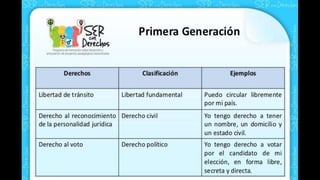 Los derechos humanos tre generaciones