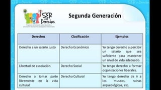 Los derechos humanos tre generaciones
