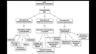 Los derechos humanos tre generaciones