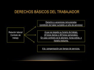 DERECHOS BÁSICOS DEL TRABAJADOR
Relación laboral
Contrato de
trabajo
Derecho a vacaciones remuneradas
(condición de haber cumplido un año de servicios)
A que se respete su horario de trabajo.
(8 horas diarias o 48 horas semanales).
En caso contrario se le abonara horas extras, o
horario nocturno.
A la compensación por tiempo de servicios.
 