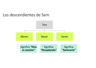 Los descendientes de Sem