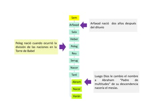 Los descendientes de Sem