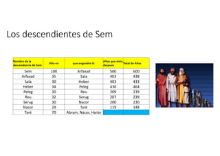 Los descendientes de Sem