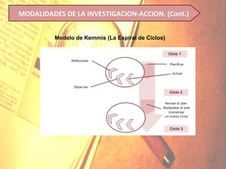 MODALIDADES DE LA INVESTIGACION-ACCION. (Cont.)


         Modelo de Kemmís (La Espiral de Ciclos)
 