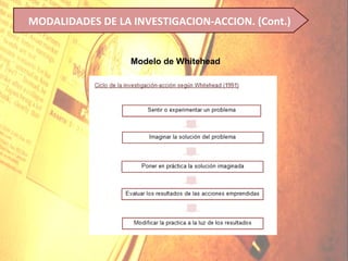 MODALIDADES DE LA INVESTIGACION-ACCION. (Cont.)


                  Modelo de Whitehead
 