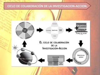 CICLO DE COLABORACIÓN DE LA INVESTIGACION-ACCION.
 