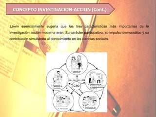 CONCEPTO INVESTIGACION-ACCION (Cont.)


Lewin esencialmente sugería que las tres características más importantes de la
investigación acción moderna eran: Su carácter participativo, su impulso democrático y su
contribución simultánea al conocimiento en las ciencias sociales.
 