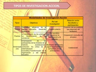 TIPOS DE INVESTIGACION-ACCION.


                    Modalidades de Investigación-Acción
                                                                        Relación entre
                                                  Rol del
 Tipos               Objetivos                                           facultades y
                                               investigador
                                                                         participantes
           Efectividad, eficiencia de la                            Coopción (de los prácticos
 Técnica   práctica educativa. Desarrollo     Experto externo          que dependen del
           profesional                                                     facilitador)
                                               Rol socrático,
          La comprensión de los prácticos.
                                                encarecer la        Cooperación (consulta del
 Practica La    transformación   de     su
                                              participación y la           proceso)
          conciencia
                                                  reflexión.
          Emancipación          de        los
          participantes de los dictados de la
          tradición,         autodecepción, Moderador del proceso
Emancipat corrección. Su crítica de la (igual responsabilidad
                                                                          Colaboración
  oria    sistematización                     compartida por los
          burocrática.Transformación de la      participantes)
          organización y del sistema
          educativo
 
