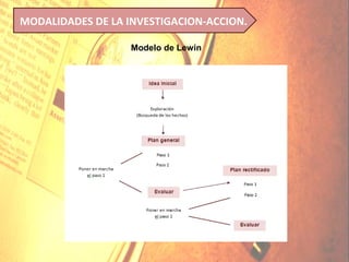 MODALIDADES DE LA INVESTIGACION-ACCION.

                   Modelo de Lewin
 