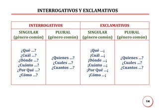 14
INTERROGATIVOS EXCLAMATIVOS
SINGULAR
(género común)
PLURAL
(género común)
SINGULAR
(género común)
PLURAL
(género común)
¿Qué …?
¿Cuál …?
¿Dónde …?
¿Cuánto …?
¿Por Qué …?
¿Cómo …?
¿Quienes …?
¿Cuales …?
¿Cuantos …?
¡Qué …¡
¡Cuál …¡
¡Dónde …¡
¡Cuánto …¡
¡Por Qué …¡
¡Cómo …¡
¿Quienes …?
¿Cuales …?
¿Cuantos …?
INTERROGATIVOS Y EXCLAMATIVOS
 