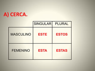 A) CERCA.
SINGULAR PLURAL
MASCULINO ESTE ESTOS
FEMENINO ESTA ESTAS
 