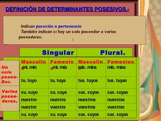 DEFINICIÓN DE DETERMINANTES POSESIVOS.- Indican  posesión o pertenencia También indican si hay un solo poseedor o varios  poseedores. Clasificación.- Un solo posee- Dor. Varios posee- dores . Singular  Plural. Masculino Femenino Masculino Femenino mi, mío mi, mía mis, míos mis, mías tu, tuyo tu, tuya tus, tuyos tus, tuyas su, suyo su, suya sus, suyos sus, suyas nuestro nuestra nuestros nuestras vuestro vuestra vuestros vuestras su, suyo su, suya sus, suyos sus, suyas 
