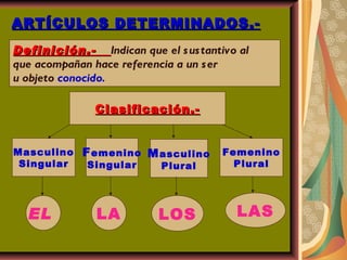 ARTÍCULOS DETERMINADOS.- Definición.-  Indican que el sustantivo al que acompañan hace referencia a un ser u objeto  conocido. Clasificación.- Masculino Singular F emenino Singular M asculino Plural Femenino Plural EL  LA LOS LAS 
