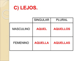 C) LEJOS.
SINGULAR PLURAL
MASCULINO AQUEL AQUELLOS
FEMENINO AQUELLA AQUELLAS
 