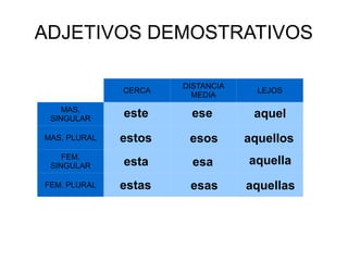 ADJETIVOS DEMOSTRATIVOS

                      DISTANCIA
              CERCA                 LEJOS
                        MEDIA
    MAS.
 SINGULAR
              este     ese         aquel
MAS. PLURAL   estos    esos       aquellos
    FEM.
 SINGULAR     esta      esa       aquella
FEM. PLURAL   estas    esas       aquellas
 