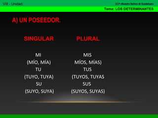 A) UN POSEEDOR.
SINGULAR PLURAL
MI
(MÍO, MÍA)
MIS
MÍOS, MÍAS)
TU
(TUYO, TUYA)
TUS
(TUYOS, TUYAS
SU
(SUYO, SUYA)
SUS
(SUYOS, SUYAS)
VIII - Unidad:
Tema: LOS DETERMINANTES
I.E.P «Nuestra Señora de Guadalupe»
 