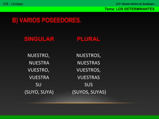 B) VARIOS POSEEDORES.
SINGULAR PLURAL
NUESTRO,
NUESTRA
NUESTROS,
NUESTRAS
VUESTRO,
VUESTRA
VUESTROS,
VUESTRAS
SU
(SUYO, SUYA)
SUS
(SUYOS, SUYAS)
VIII - Unidad:
Tema: LOS DETERMINANTES
I.E.P «Nuestra Señora de Guadalupe»
 