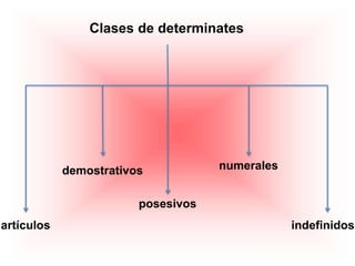 Clases de determinates
artículos
demostrativos
posesivos
numerales
indefinidos
 