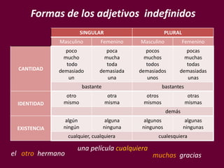 Formas de los adjetivos indefinidos
el otro hermano
una película cualquiera
SINGULAR PLURAL
Masculino Femenino Masculino Femenino
CANTIDAD
poco
mucho
todo
demasiado
un
poca
mucha
toda
demasiada
una
pocos
muchos
todos
demasiados
unos
pocas
muchas
todas
demasiadas
unas
bastante bastantes
IDENTIDAD
otro
mismo
otra
misma
otros
mismos
otras
mismas
demás
EXISTENCIA
algún
ningún
alguna
ninguna
algunos
ningunos
algunas
ningunas
cualquier, cualquiera cualesquiera
muchas gracias
 
