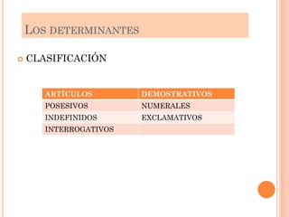  CLASIFICACIÓN
LOS DETERMINANTES
ARTÍCULOS DEMOSTRATIVOS
POSESIVOS NUMERALES
INDEFINIDOS EXCLAMATIVOS
INTERROGATIVOS
 