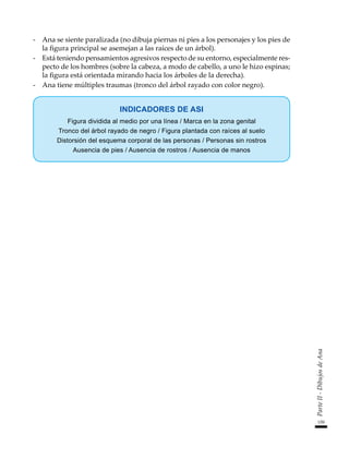 159
Parte
II
-
Dibujos
de
Ana
-	 Ana se siente paralizada (no dibuja piernas ni pies a los personajes y los pies de
la figura principal se asemejan a las raíces de un árbol).
-	 Está teniendo pensamientos agresivos respecto de su entorno, especialmente res-
pecto de los hombres (sobre la cabeza, a modo de cabello, a uno le hizo espinas;
la figura está orientada mirando hacia los árboles de la derecha).
-	 Ana tiene múltiples traumas (tronco del árbol rayado con color negro).
INDICADORES DE ASI
Figura dividida al medio por una línea / Marca en la zona genital
Tronco del árbol rayado de negro / Figura plantada con raíces al suelo
Distorsión del esquema corporal de las personas / Personas sin rostros
Ausencia de pies / Ausencia de rostros / Ausencia de manos
 