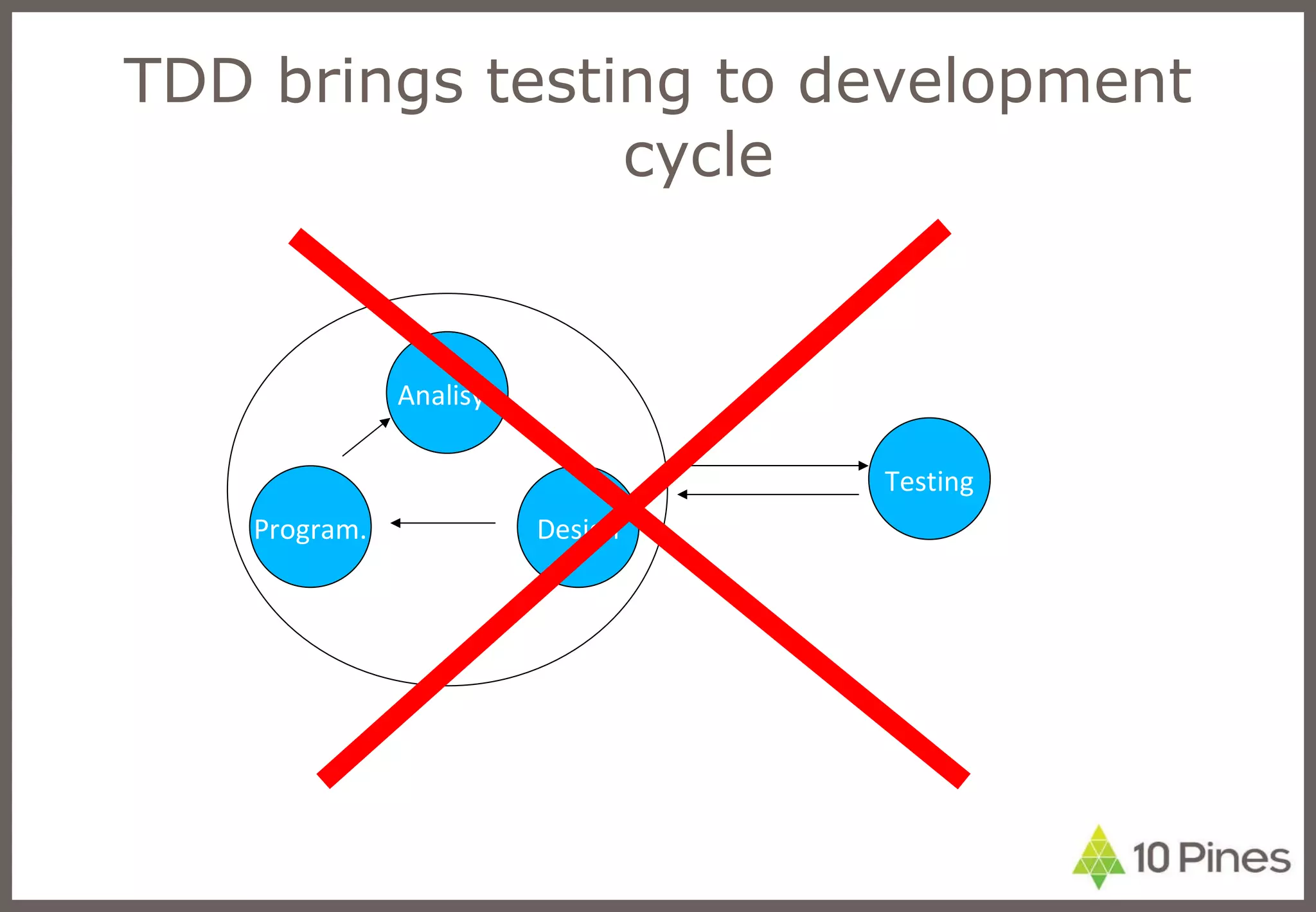 TDD brings testing to development cycle Analisys Design Program. Testing 
