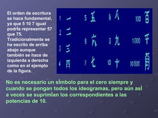 El orden de escritura se hace fundamental, ya que 5 10 7 igual podría representar 57 que 75. Tradicionalmente se ha escrito de arriba abajo aunque también se hace de izquierda a derecha como en el ejemplo de la figura.  No es necesario un símbolo para el cero siempre y cuando se pongan todos los ideogramas, pero aún así a veces se suprimían los correspondientes a las potencias de 10.   