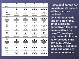 Hasta aquí parece ser un sistema de base 5 aditivo, pero en realidad, considerados cada uno un solo signo, estos símbolos constituyen las cifras de un sistema de base 20, en el que hay que multiplicar el valor de cada cifra por 1, 20, 20x20, 20x20x20 ... según el lugar que ocupe, y sumar el resultado.  