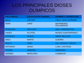 LOS PRINCIPALES DIOSES
OLÍMPICOS
DIOS GRIEGO EQUIVALENTE ROMANO DOMINIO O SIGNIFICADO
ZEUS JÚPITER CIELO, DIOS SUPREMO
HERA JUNO MATRIMONIO,
FECUNDIDAD
POSEIDÓN NEPTUNO MAR, TERREMOTOS
HADES PLUTÓN MUNDO SUBTERRÁNEO
AFRODITA VENUS AMOR, BELLEZA
ARES MARTE GUERRA
APOLO FEBO SOL, MÚSICA, POESÍA
ARTEMISA DIANA LUNA, CASTIDAD
ATENEA MINERVA SABIDURÍA
HERMES MERCURIO COMERCIO
 