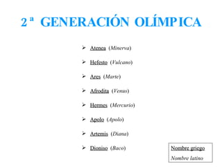 2ª GENERACIÓN OLÍMPICA Nombre griego Nombre latino Atenea   ( Minerva ) Hefesto   ( Vulcano ) Ares   ( Marte ) Afrodita   ( Venus ) Hermes   ( Mercurio ) Apolo   ( Apolo ) Artemis   ( Diana ) Dioniso   ( Baco ) 