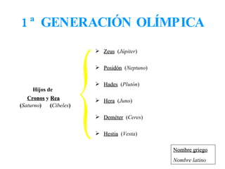 1ª GENERACIÓN OLÍMPICA Hijos de  Cronos  y  Rea ( Saturno )  ( Cibeles ) Zeus   ( Júpiter ) Posidón   ( Neptuno ) Hades   ( Plutón ) Hera   ( Juno ) Deméter   ( Ceres ) Hestia   ( Vesta ) Nombre griego Nombre latino 