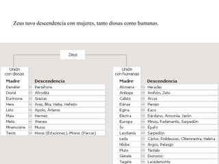 Zeus tuvo descendencia con mujeres, tanto diosas como humanas. 