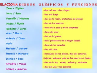 RELACIONA  DIOSES  OLÍMPICOS  Y  FUNCIONES Zeus / Júpiter Hera / Juno Poseidón / Neptuno Hades / Plutón Deméter / Ceres Ares / Marte Artemis / Diana Apolo Hefesto / Vulcano Hermes / Mercurio Dionisio / Baco Afrodita / Venus Atenea / Minerva - dios del mar, ríos y lagos -dios del fuego -dios de la razón, protectora de atenas -dios de los muertos -diosa de la caza y de la virginidad -diosa del amor -dios de la guerra -diosa protectora de la mujer casada -diosa de los cereales -dios del cielo -mensajero de los dioses, dios del comercio,  viajeros, ladrones. guía de los muertos al hades. -dios de la luz,  razón,  música y  vaticinios -dios del vino y las pasiones 