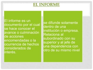 EL INFORME
El informe es un
documento por el cual
se hace conocer el
avance o culminación
de acciones
encomendadas o la
ocurrencia de hechos
considerados de
interés.
se difunde solamente
dentro de una
institución o empresa.
Relaciona al
subordinado con su
superior y al jefe de
una dependencia con
otro de su mismo nivel
 