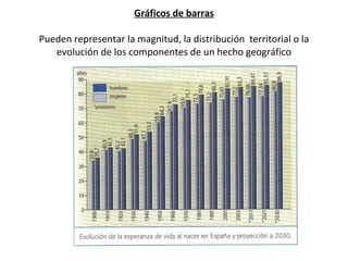 Gráficos de barras Pueden representar la magnitud, la distribución  territorial o la evolución de los componentes de un hecho geográfico 