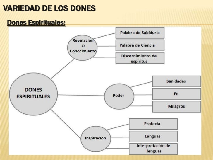 Resultado de imagen para mapa conceptual dones del espiritu santo