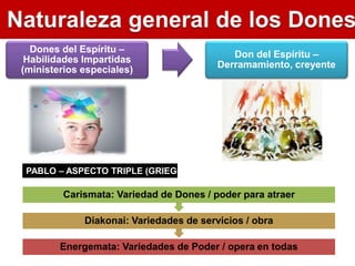 Dones del Espíritu –
Habilidades Impartidas
(ministerios especiales)
Don del Espíritu –
Derramamiento, creyente
PABLO – ASPECTO TRIPLE (GRIEGO)
Energemata: Variedades de Poder / opera en todas
Diakonai: Variedades de servicios / obra
Carismata: Variedad de Dones / poder para atraer
 