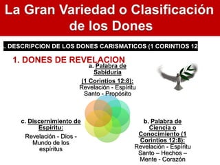 A. DESCRIPCION DE LOS DONES CARISMATICOS (1 CORINTIOS 12)
1. DONES DE REVELACION
a. Palabra de
Sabiduría
(1 Corintios 12:8):
Revelación - Espíritu
Santo - Propósito
b. Palabra de
Ciencia o
Conocimiento (1
Corintios 12:8):
Revelación - Espíritu
Santo – Hechos –
Mente - Corazón
c. Discernimiento de
Espíritu:
Revelación - Dios -
Mundo de los
espíritus
 
