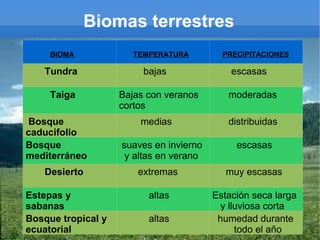 Biomas terrestres
     BIOMA             TEMPERATURA         PRECIPITACIONES

   Tundra                bajas               escasas

     Taiga          Bajas con veranos       moderadas
                    cortos
 Bosque                 medias              distribuidas
caducifolio
Bosque              suaves en invierno        escasas
mediterráneo         y altas en verano
   Desierto             extremas            muy escasas

Estepas y                 altas          Estación seca larga
sabanas                                    y lluviosa corta
Bosque tropical y         altas           humedad durante
ecuatorial                                     todo el año
 