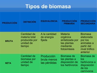 Tipos de biomasa

              DEFINICIÓN     EQUIVALENCIA     PRODUCCIÓN       PRODUCCIÓN
PRODUCCIÓN                                     PRIMARIA        SECUNDARIA



             Cantidad de     A la cantidad   Materia           Biomasa
             materia total   de energía      orgánica          elaborada
  BRUTA      producida por   fijada          sintetizada por   por los
             unidad de                       las plantas       animales a
             tiempo                          mediante          partir del
                                             fotosíntesis      nivel trófico
                                                               anterior
             Cantidad de     Producción      Biomasa de        Biomasa de
             biomasa por     bruta menos     las plantas a     los
  NETA       unidad de       las pérdidas    disposición de    herbívoros a
             tiempo                          los herbívoros    disposición
                                                               de los
                                                               carnívoros
 