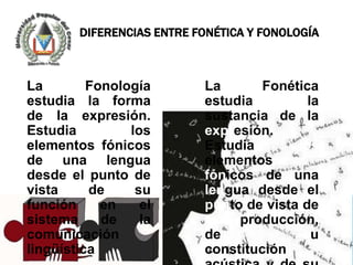 DIFERENCIAS ENTRE FONÉTICA Y FONOLOGÍA



La        Fonología        La       Fonética
estudia la forma           estudia         la
de la expresión.           sustancia de la
Estudia         los        expresión.
elementos fónicos          Estudia       los
de una lengua              elementos
desde el punto de          fónicos de una
vista     de     su        lengua desde el
función     en    el       punto de vista de
sistema     de    la       su producción,
comunicación               de             su
lingüística                constitución
 