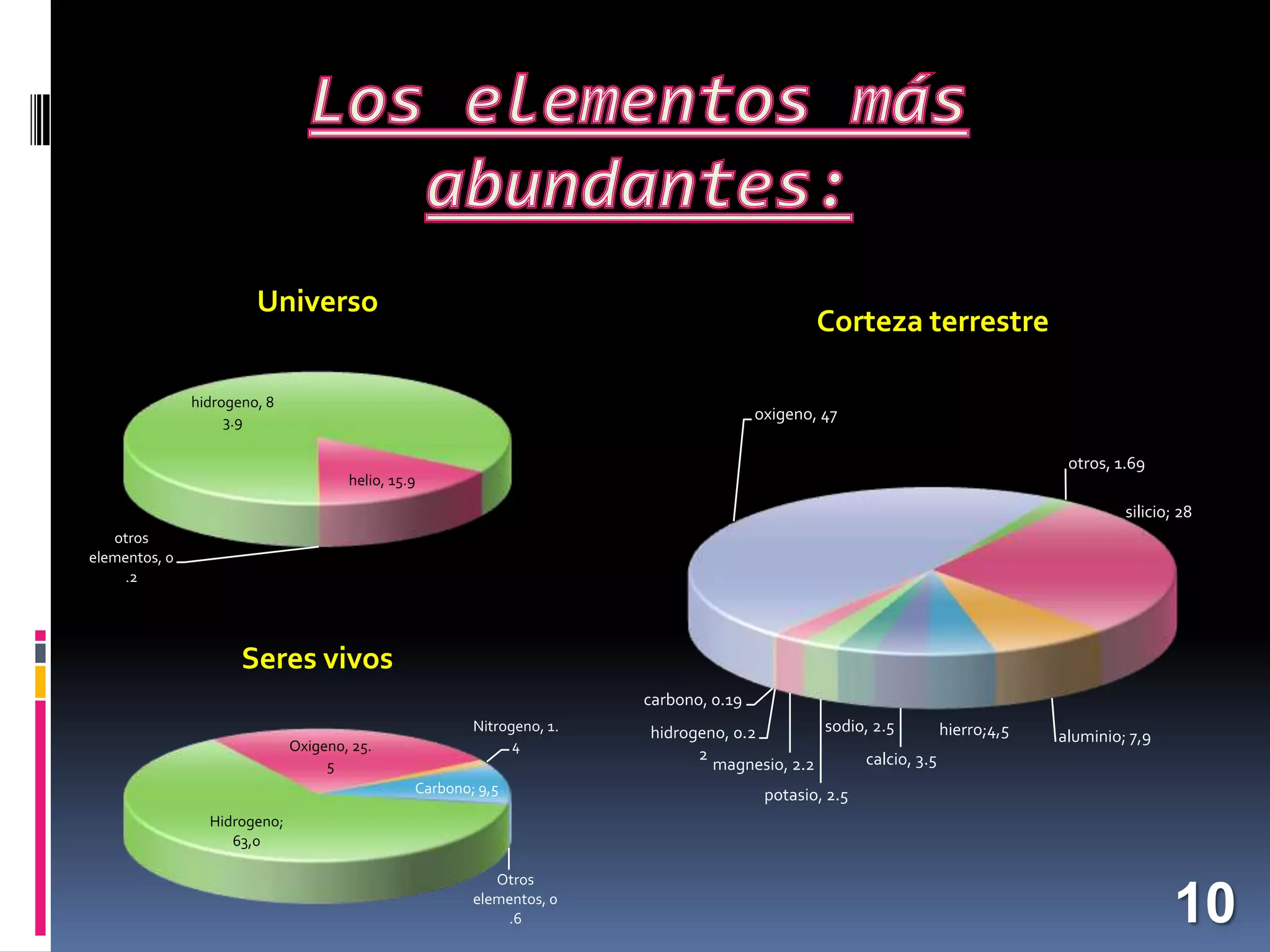 Universo

Corteza terrestre

hidrogeno, 8
3.9

oxigeno, 47
otros, 1.69
helio, 15.9

silicio; 28
otros
elementos, 0
.2

Seres vivos
carbono, 0.19
Oxigeno, 25.
5

Nitrogeno, 1.
4
Carbono; 9,5

sodio, 2.5
hierro;4,5
hidrogeno, 0.2
2
calcio, 3.5
magnesio, 2.2

aluminio; 7,9

potasio, 2.5

Hidrogeno;
63,0
Otros
elementos, 0
.6

10

 
