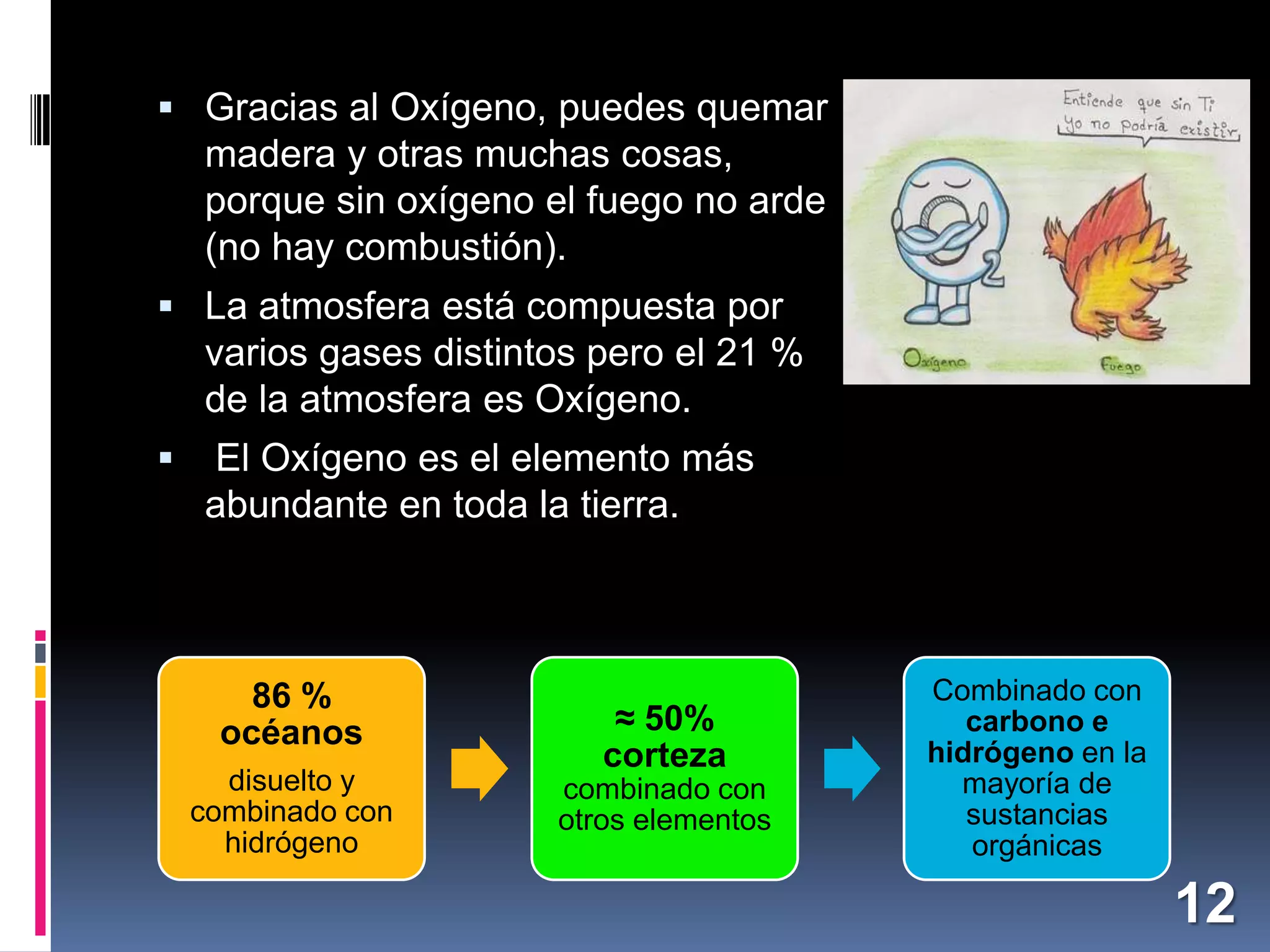  Gracias al Oxígeno, puedes quemar

madera y otras muchas cosas,
porque sin oxígeno el fuego no arde
(no hay combustión).
 La atmosfera está compuesta por

varios gases distintos pero el 21 %
de la atmosfera es Oxígeno.


El Oxígeno es el elemento más
abundante en toda la tierra.

86 %
océanos
disuelto y
combinado con
hidrógeno

≈ 50%
corteza
combinado con
otros elementos

Combinado con
carbono e
hidrógeno en la
mayoría de
sustancias
orgánicas

12

 