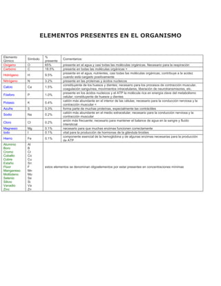ELEMENTOS PRESENTES EN EL ORGANISMO


Elemento              %
            Símbolo              Comentarios:
Qímico                presente
Oxígeno     O         65%        presente en el agua y casi todas las moléculas orgánicas. Necesario para la respiración
Carbono     C         18.5%      presente en todas las moléculas orgánicas <
                                 presente en el agua, nutrientes, casi todas las moléculas orgánicas; contribuye a la acidez
Hidrógeno   H         9.5%
                                 cuando está cargado positivamente
Nitrógeno   N         3.2%       presente en las proteínas y ácidos nucleicos
                                 constituyente de los huesos y dientes; necesario para los procesos de contracción muscular,
Calcio      Ca        1.5%
                                 coagulación sanguínea, movimientos intracelulares, liberación de neurotransmisores, etc.
                                 presente en los ácidos nucleicos y el ATP la molécula rica en energía clave del metabolismo
Fósforo     P         1.0%
                                 celular; constituyente de huesos y dientes
                                 catión más abundante en el interior de las células; necesario para la conducción nerviosa y la
Potasio     K         0.4%
                                 contracción muscular <
Azufre      S         0.3%       forma parte de muchas proteínas, especialmente las contráctiles
                                 catión más abundante en el medio extracelular; necesario para la conducción nerviosa y la
Sodio       Na        0.2%
                                 contracción muscular
                                 anión más frecuente; necesario para mantener el balance de agua en la sangre y fluído
Cloro       Cl        0.2%
                                 intersticial
Magnesio    Mg        0.1%       necesario para que muchas enzimas funcionen correctamente
Iodo        I         0.1%       vital para la producción de hormonas de la glándula tiroides
                                 componente esencial de la hemoglobina y de algunas enzimas necesarias para la producción
Hierro      Fe        0.1%
                                 de ATP
Aluminio    Al
Boro        B
Cromo       Cr
Cobalto     Co
Cobre       Cu
Estaño      Sn
Flúor       F         estos elementos se denominan oligoelementos por estar presentes en concentraciones mínimas
Manganeso   Mn
Molibdeno   Mo
Selenio     Se
Silicio     Si
Vanadio     Va
Zinc        Zn
 