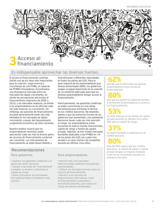 RESUMEN EJECUTIVO




3      Acceso al
       financiamiento
 Es indispensable aprovechar las diversas fuentes.
El acceso al financiamiento continúa
siendo uno de los retos más importantes
para la creación, supervivencia y
                                                diversificando a diferentes velocidades
                                                en todos los países del G20. Para la
                                                gran mayoría de los emprendedores que
                                                                                                         62%
                                                                                                       percibe que es difícil para los jóvenes
crecimiento de una PYME, en especial            hemos entrevistado (80%), los gobiernos                emprendedores tener acceso al
las PYMES innovadoras. Encontramos              juegan un papel importante en la creación              financiamiento.


                                                                                                         80%
una divergencia marcada entre los               de un ambiente adecuado para que los
mercados de rápido crecimiento, en              jóvenes emprendedores tengan acceso al
donde las percepciones del acceso al            financiamiento.
financiamiento mejoraron de 2005 a                                                                     dice que los gobiernos deberían facilitar
2010, y los mercados maduros, en donde          Particularmente, las garantías crediticias             a los jóvenes emprendedores el acceso a
a los emprendedores se les dificulta cada       se están convirtiendo en una sólida                    los financiamientos.


                                                                                                         53%
vez más financiar su crecimiento. Sin           herramienta para enfrentar el declive
embargo, las opciones de financiamiento         en los créditos bancarios. No obstante,
actuales generalmente están aún más             debido a que las presiones fiscales de los
                                                                                                       ha visto mejoras en los fondos de capital
limitadas en los mercados de rápido             gobiernos han aumentado y los préstamos
                                                                                                       privado durante los últimos cinco años;
crecimiento, a pesar del impresionante          bancarios tienen cada vez más aversión
                                                                                                       49% para el capital de riesgo.
surgimiento económico de años recientes.        al riesgo, los emprendedores están

                                                                                                         37%
                                                buscando en todo el mundo inversionistas,
Nuestro análisis mostró que los                 capital de riesgo y fondos de capital
emprendedores necesitan poder                   privado. Además, se han creado mercados                ha experimentado un deterioro en el
aprovechar cada vez más la diversa gama         bursátiles dedicados a las PYMES en 14                 crédito bancario.
de recursos de financiamiento conforme          de los países del G20, los cuales han
van creciendo. Los instrumentos de
financiamiento se están desarrollando y
                                                atraído a un gran número de compañías
                                                durante los últimos cinco años.                          80%
                                                                                                       más del 80% espera que los créditos
 Recomendaciones                                                                                       bancarios, el capital de riesgo y capital
                                                                                                       privado tengan un impacto mediano
 Para gobiernos                                 Para emprendedores                                     o alto en su crecimiento durante los
                                                                                                       próximos tres años.
 • Explorar las garantías crediticias y el      • Abrirse más a los mercados
 apoyo del sector bancario.                     internacionales conforme se presenten
 • Ayudar a las redes de “inversionistas”       oportunidades.
 a ampliar su alcance y estimular el            • Utilizar los mercados jóvenes como un
 capital de riesgo.                             recurso de financiamiento.
 • Evitar entorpecer las actividades            • Recurrir a los recursos de
 del capital privado al establecer más          financiamiento alternativos, como
 normas.                                        el financiamiento corporativo y
                                                microfinanciamiento, para reducir el
                                                riesgo de manera considerable.




                              Los emprendedores hablan abiertamente El Barómetro del Espíritu Emprendedor 2011, Costa Azul, Niza, Francia          9
 